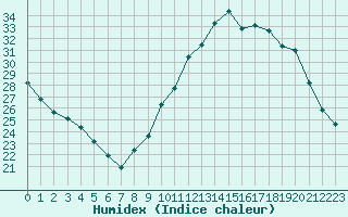 Courbe de l'humidex pour Melun (77)