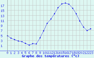 Courbe de tempratures pour Montlimar (26)