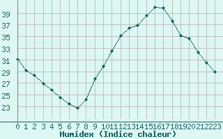 Courbe de l'humidex pour Saint-Jean-de-Liversay (17)