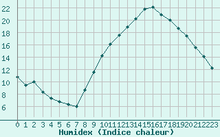 Courbe de l'humidex pour Champtercier (04)