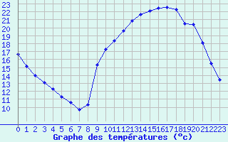 Courbe de tempratures pour Gouzon (23)