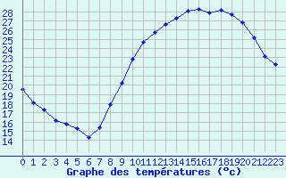 Courbe de tempratures pour Sgur-le-Chteau (19)