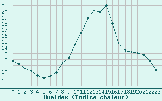 Courbe de l'humidex pour La Javie (04)