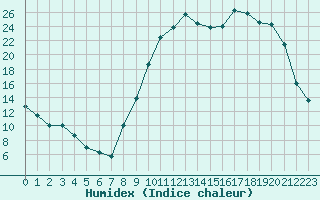 Courbe de l'humidex pour Prigueux (24)