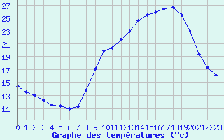 Courbe de tempratures pour Le Mesnil-Esnard (76)