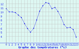 Courbe de tempratures pour Douzy (08)