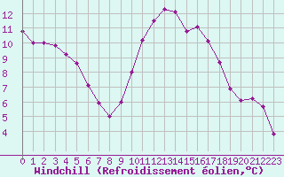 Courbe du refroidissement olien pour Douzy (08)