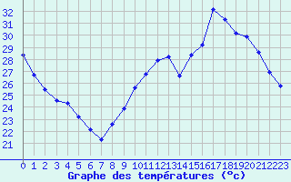 Courbe de tempratures pour Amiens - Dury (80)