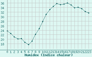 Courbe de l'humidex pour Bourges (18)