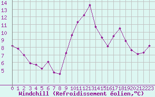 Courbe du refroidissement olien pour Roujan (34)