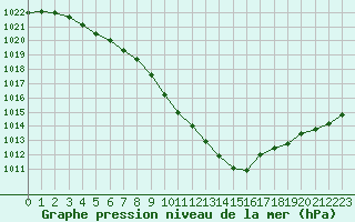 Courbe de la pression atmosphrique pour Albi (81)