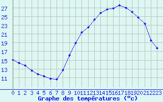 Courbe de tempratures pour Fains-Veel (55)