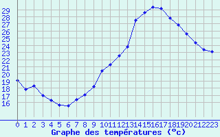 Courbe de tempratures pour Montlimar (26)
