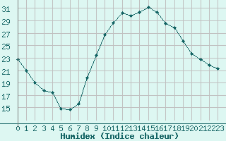 Courbe de l'humidex pour Cernay (86)