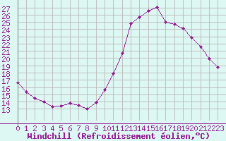 Courbe du refroidissement olien pour Guidel (56)