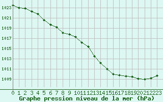 Courbe de la pression atmosphrique pour Alenon (61)