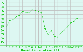 Courbe de l'humidit relative pour Saint-Clment-de-Rivire (34)
