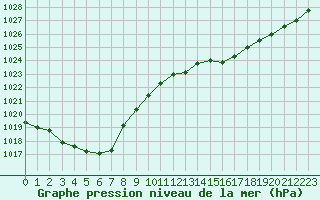 Courbe de la pression atmosphrique pour Dijon / Longvic (21)