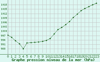 Courbe de la pression atmosphrique pour Le Talut - Belle-Ile (56)