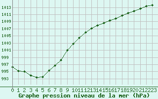 Courbe de la pression atmosphrique pour Saint-Nazaire (44)