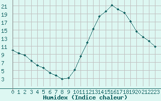 Courbe de l'humidex pour Millau (12)