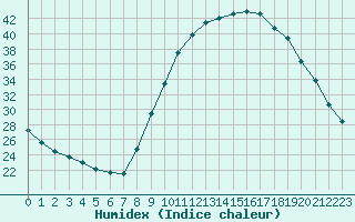 Courbe de l'humidex pour Thoiras (30)