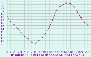 Courbe du refroidissement olien pour Montroy (17)