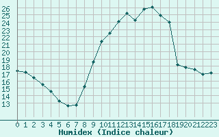 Courbe de l'humidex pour Besanon (25)