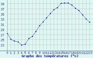 Courbe de tempratures pour Rochegude (26)