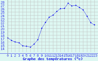 Courbe de tempratures pour Gap-Sud (05)