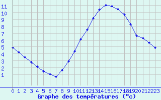 Courbe de tempratures pour Sorcy-Bauthmont (08)