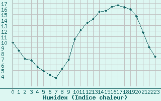 Courbe de l'humidex pour Aurillac (15)