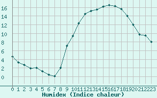 Courbe de l'humidex pour Angers-Marc (49)