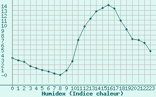 Courbe de l'humidex pour Tours (37)