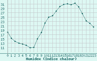 Courbe de l'humidex pour Brianon (05)