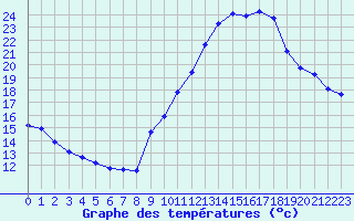 Courbe de tempratures pour Malbosc (07)