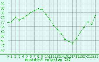 Courbe de l'humidit relative pour Saint-Martial-de-Vitaterne (17)