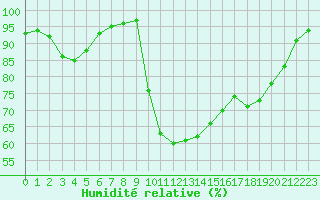 Courbe de l'humidit relative pour Saint-Brevin (44)