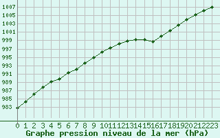 Courbe de la pression atmosphrique pour Brest (29)