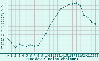 Courbe de l'humidex pour Pontoise - Cormeilles (95)