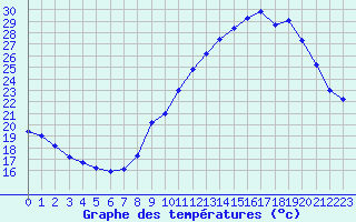 Courbe de tempratures pour Angers-Beaucouz (49)
