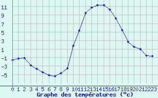 Courbe de tempratures pour Formigures (66)