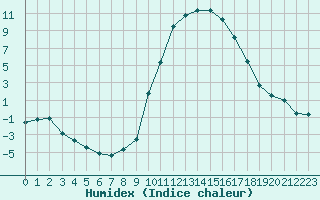 Courbe de l'humidex pour Formigures (66)