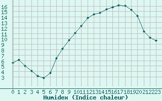 Courbe de l'humidex pour Baye (51)