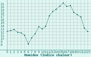 Courbe de l'humidex pour Rodez (12)