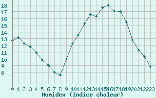 Courbe de l'humidex pour Lorient (56)