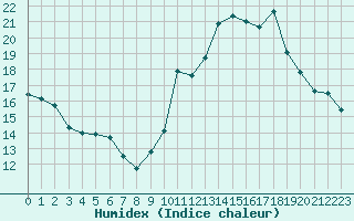 Courbe de l'humidex pour Paris - Montsouris (75)