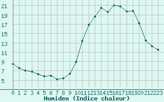 Courbe de l'humidex pour Herhet (Be)