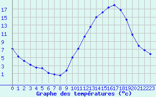 Courbe de tempratures pour La Poblachuela (Esp)