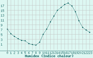 Courbe de l'humidex pour La Poblachuela (Esp)